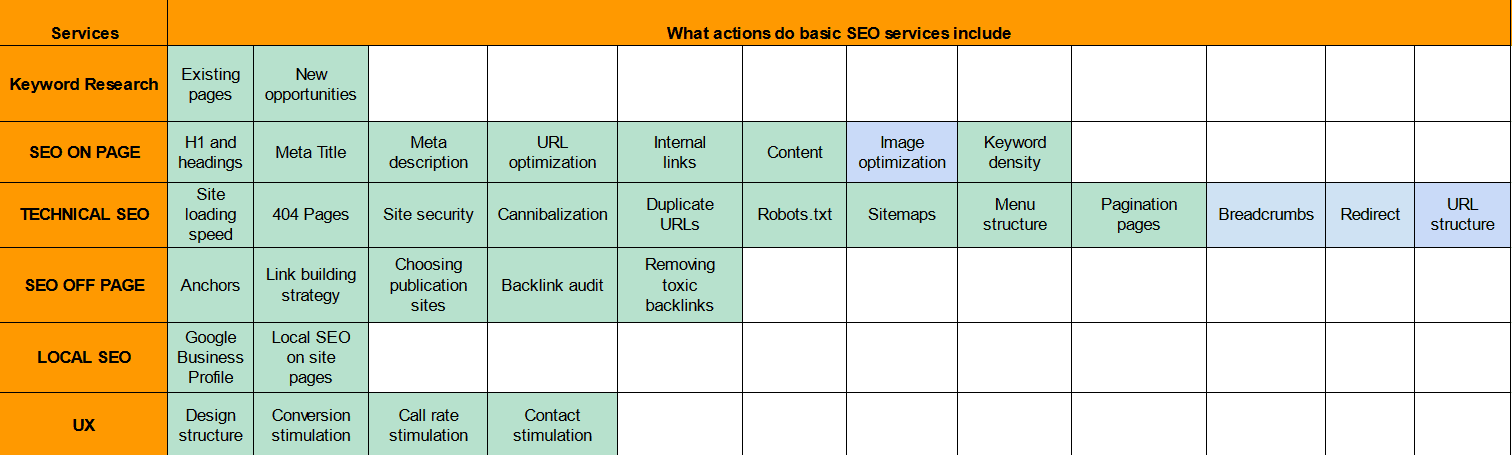 Visual representation of the steps involved in basic SEO services, illustrating the foundational processes for optimizing a website's search engine performance.